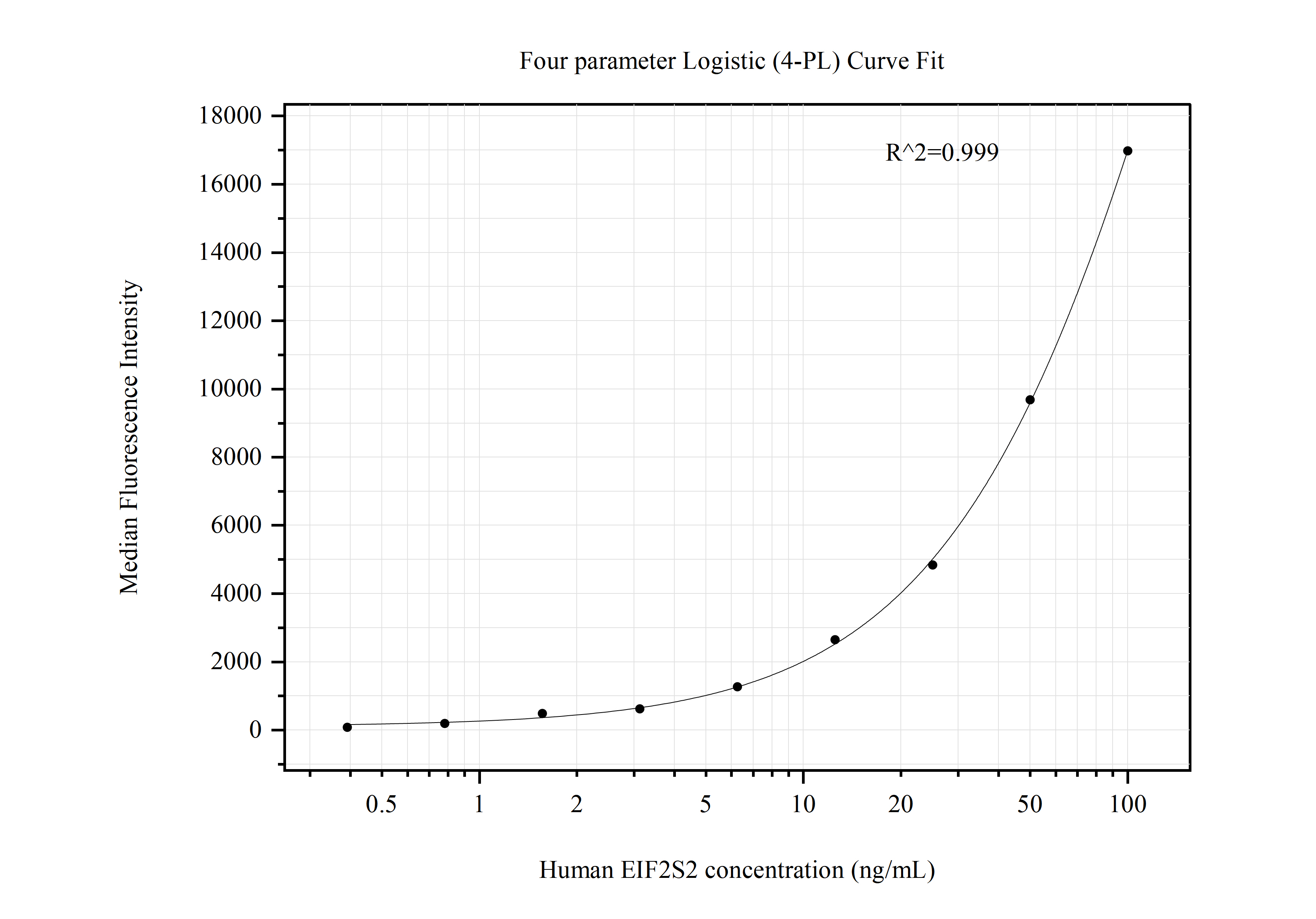 Cytometric bead array standard curve of MP50725-2